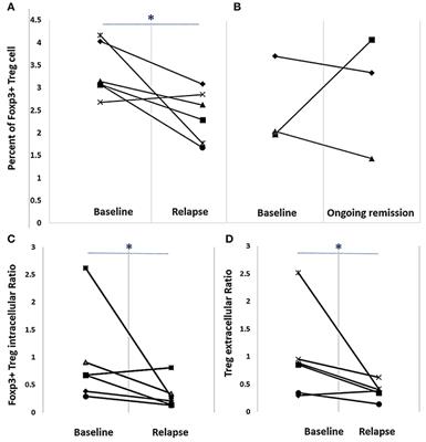 Regulatory T Cell Suppressive Activity Predicts Disease Relapse During Disease-Modifying Anti-rheumatic Drug Dose Reduction in Rheumatoid Arthritis: A Prospective Cohort Study